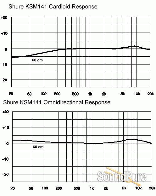 Shure KSM141 Dual Pattern Instrument Microphone | Soundpure.com 