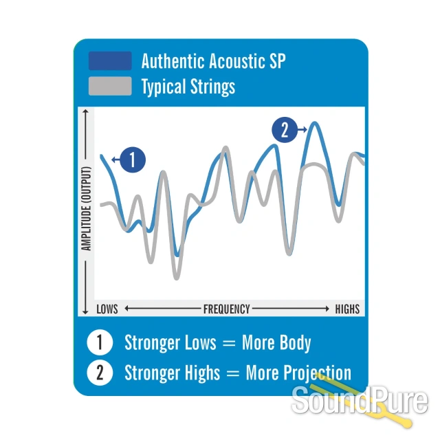 Martin Authentic Acoustic SP® Strings 80/20 Bronze - Light — image 3