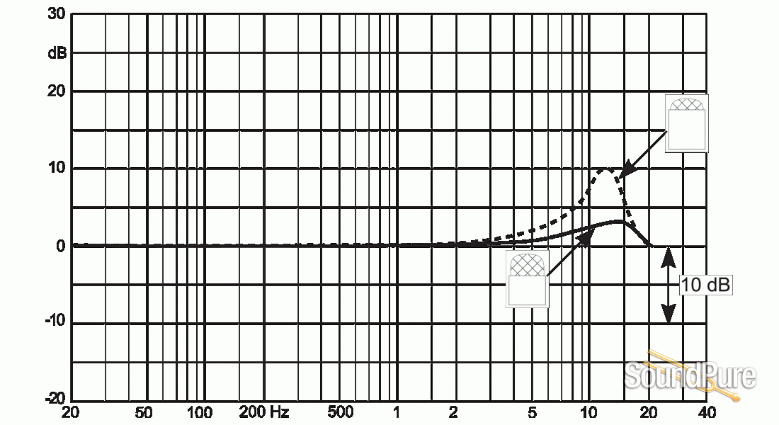 DPA 4060 Omnidirectional Miniature Condenser Microphone